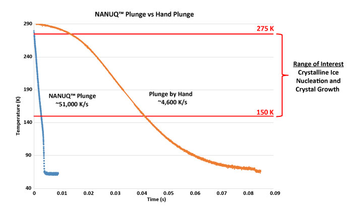 NANUQ Plunge vs Hand Plunge Cryo Crystallography