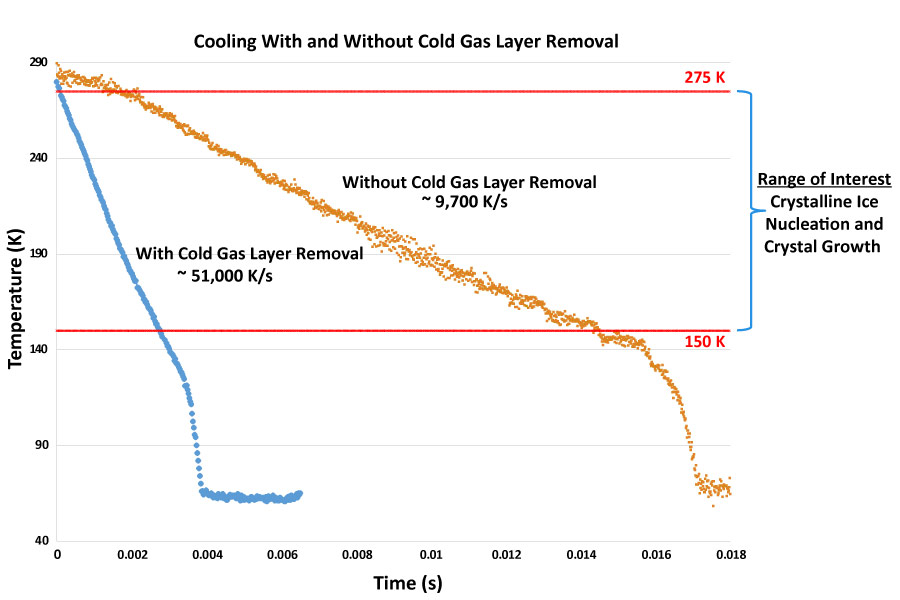 Increase in Cooling Rates