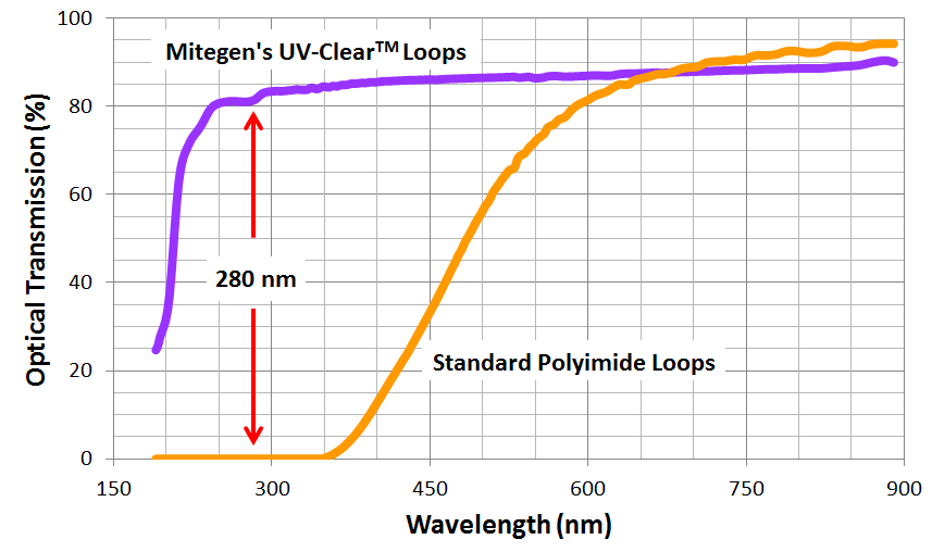 UV-Vis Optical Transmission Graph