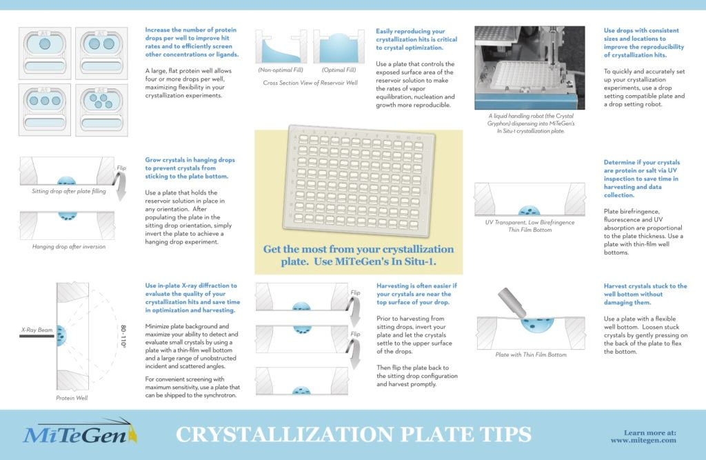 Crystallization Plate Tips Poster