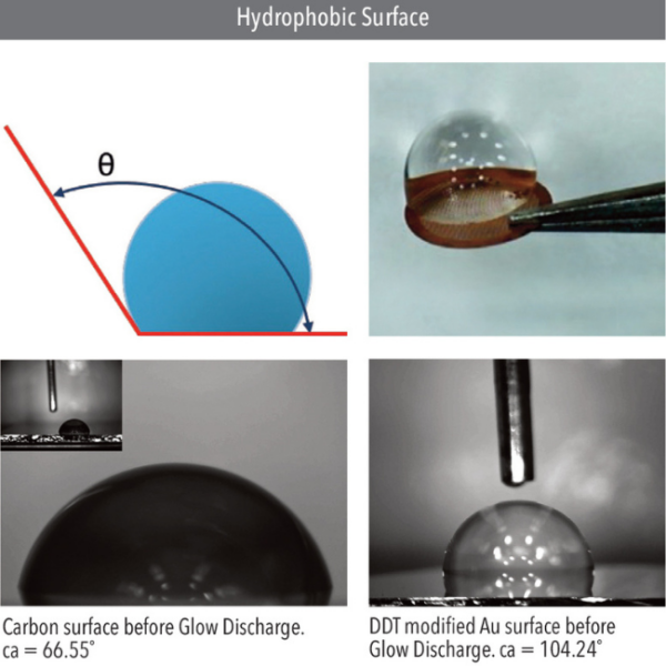 Hydrophobic Surface